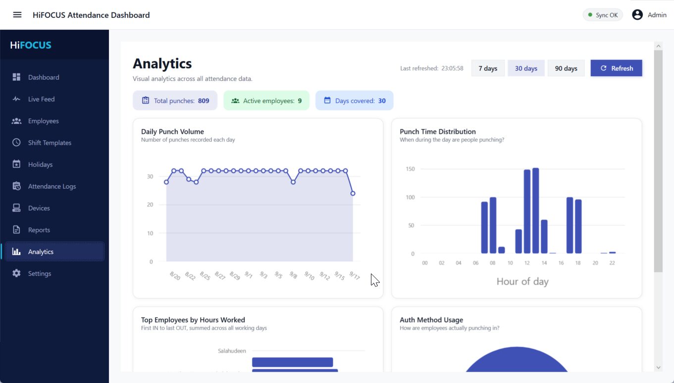 Analytics screen with a daily punch volume chart and a punch time distribution chart over 30 days