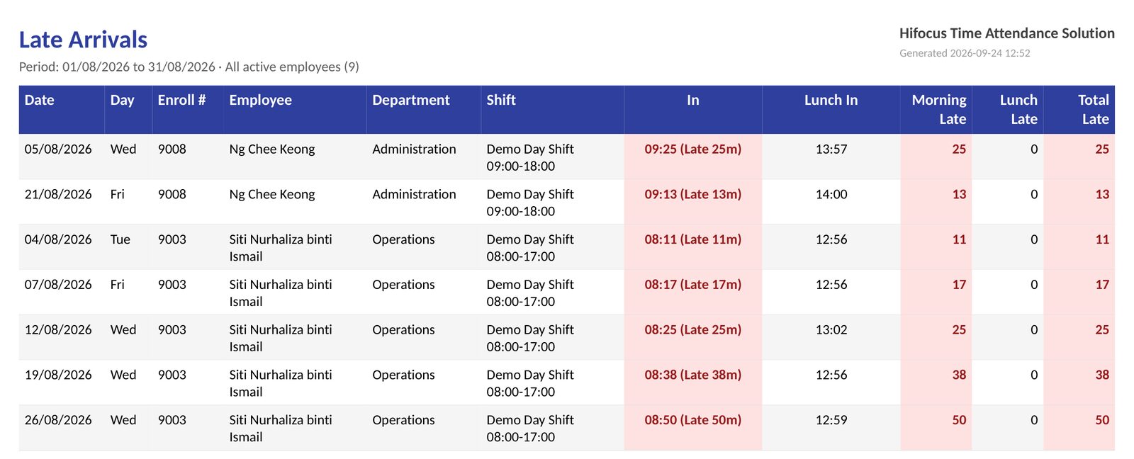 Sample Late Arrivals report listing seven late days for two employees, with the in time and minutes late for each