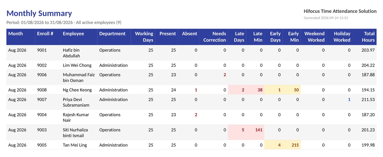 Sample Monthly Summary report with one row per employee: working days, present, absent, late and early days and minutes, and total hours